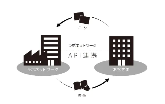 APIの提供