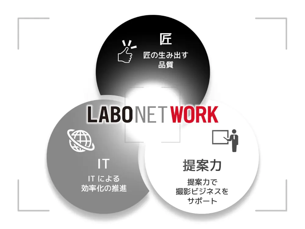 フォトビジネスを支える3つの力