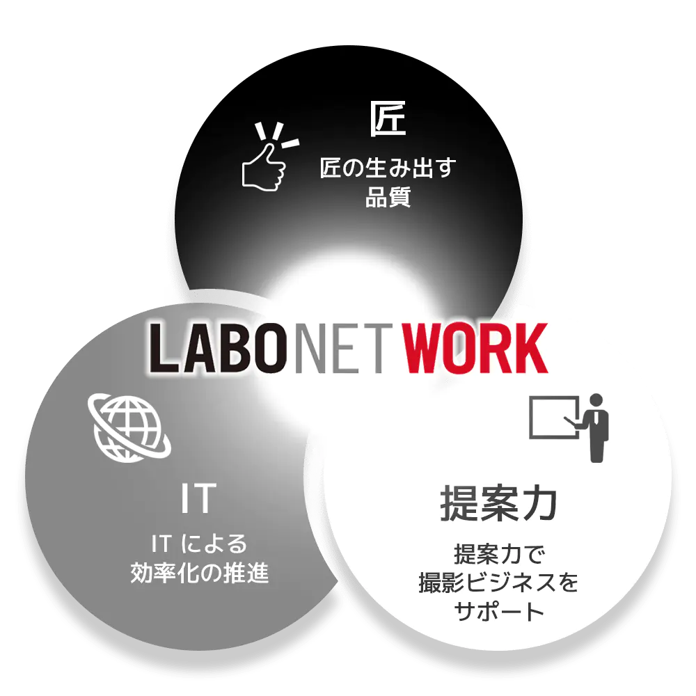 LABONETWORKは、匠の生み出す品質やITによる効率化の推進及び提案力でみなさまの撮影ビジネスをサポートします