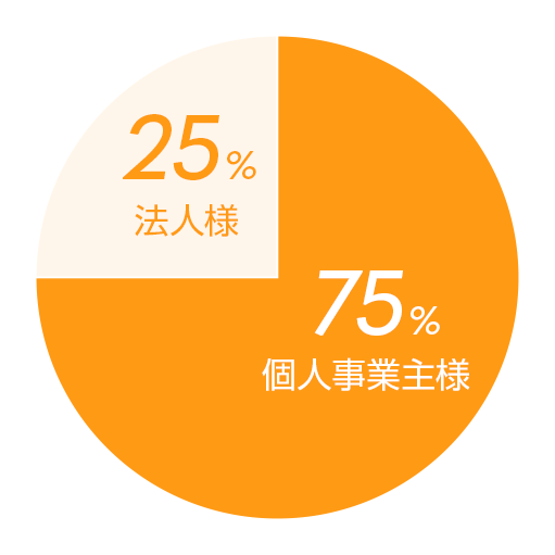 2021年4月~12月のご契約者様の割合