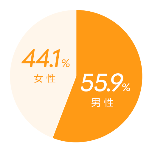 個人事業主様の男女比率